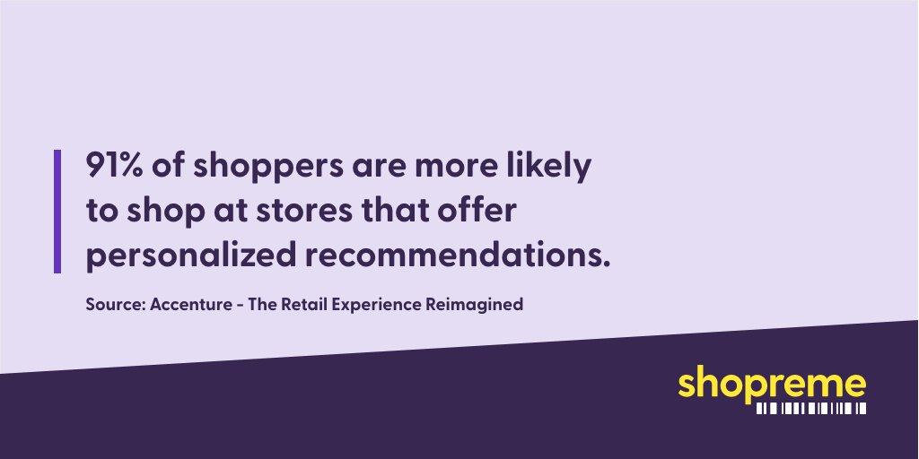 91% of shoppers are more likely to shop at stores that offer personalized recommendations.