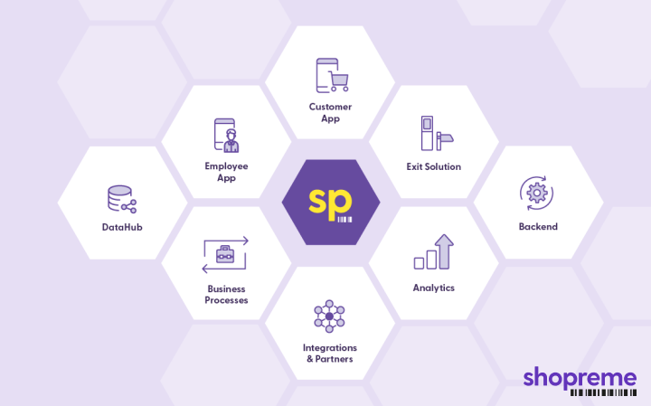 shopreme Scan & Go Ökosystem: Customer Apps, Employee App, Exit Solution, DataHub, Analytics, Backend, Integrations & Partners, Business Processes