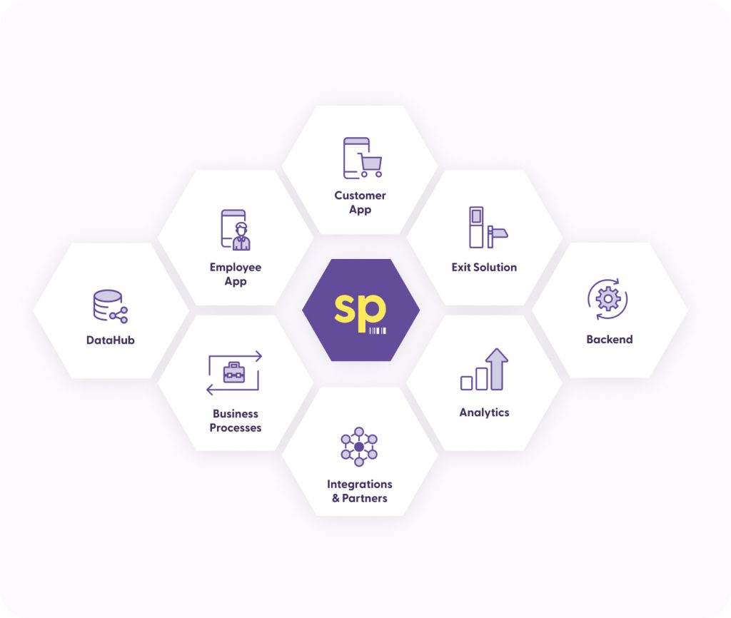 shopreme Ecosystem: Customer App, Employee App, Exit Solution, DataHub, Middleware, Business Processes, Integrations & Partners, Analytics