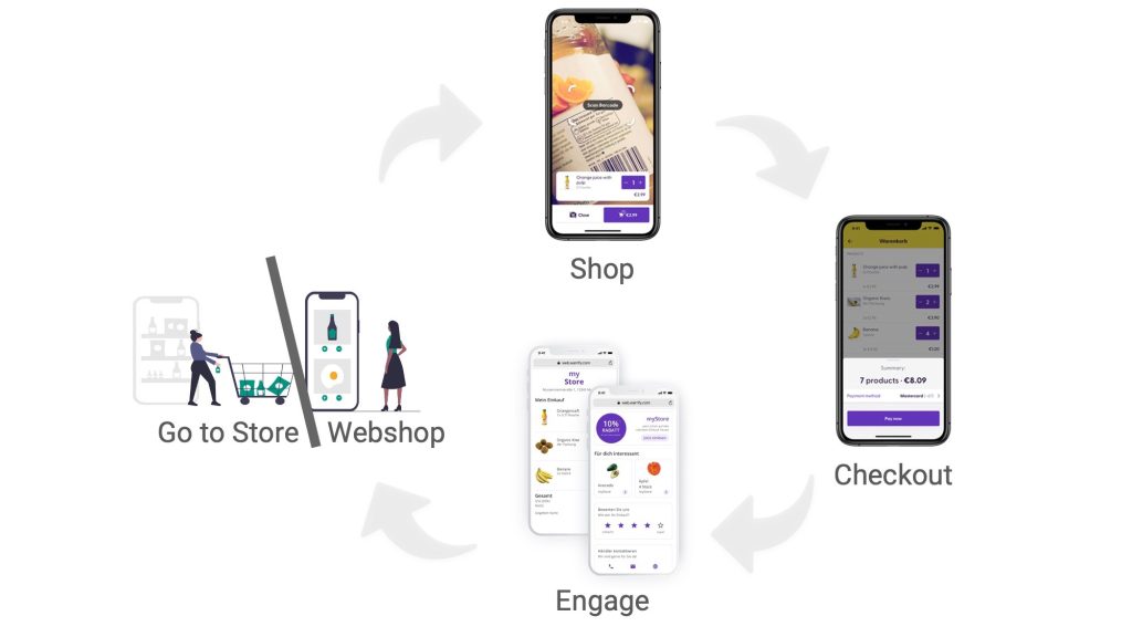 A consistent omnichannel experience from shopping to checkout to post-purchase engagement: shop, checkout, engage, go to store