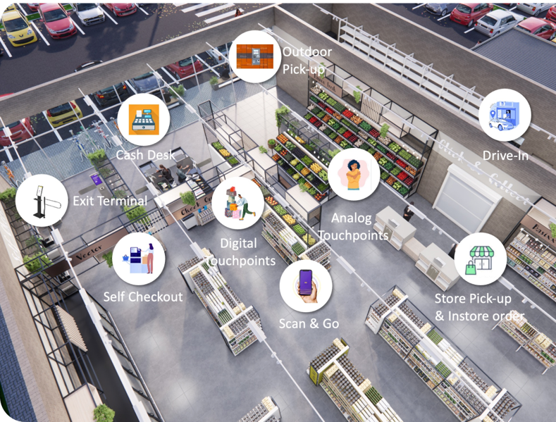 top view of a store with different customer touchpoints 